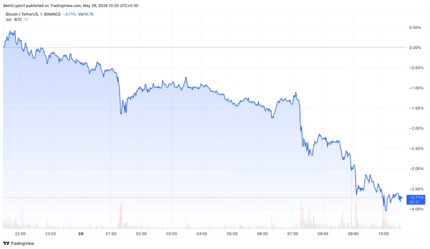 Bitcoin (Btc) Price Performance