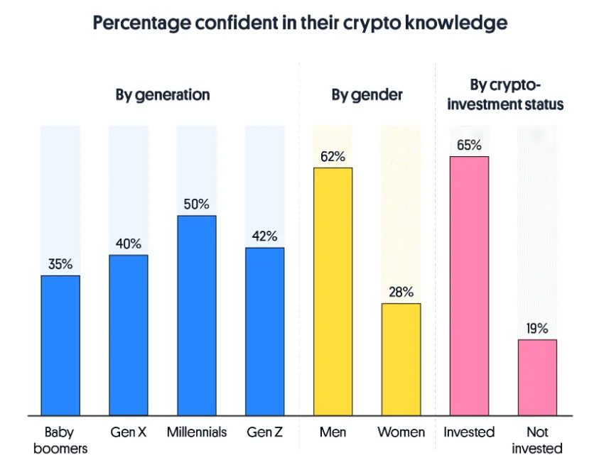 Confidence Levels in Crypto Knowledge Across Demographics.