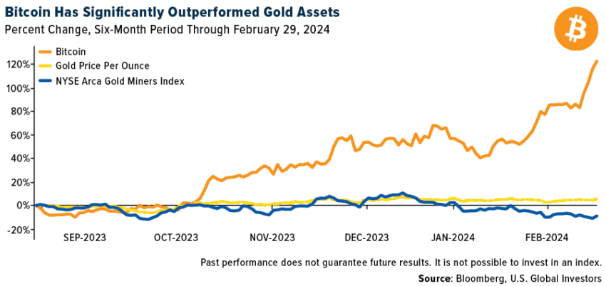 Gold Against Bitcoin Price Performance