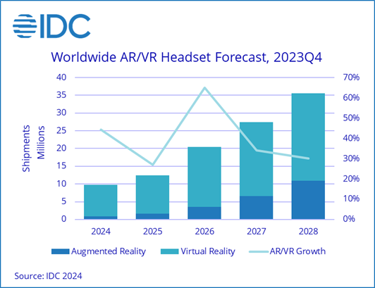 Worldwide AR/VR Headset Forecast