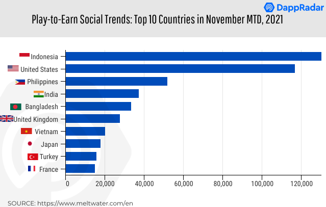Play to Earn Trends by Countries