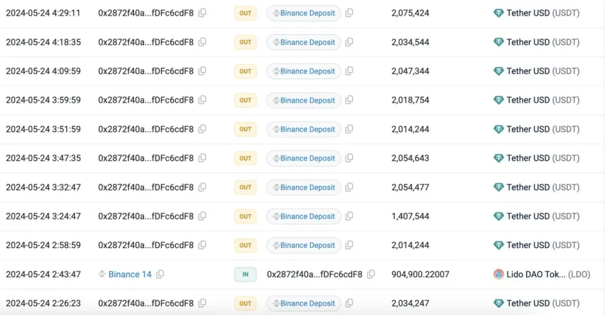 Crypto Whale Activity