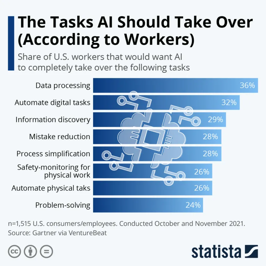 Tasks AI Should Take Over