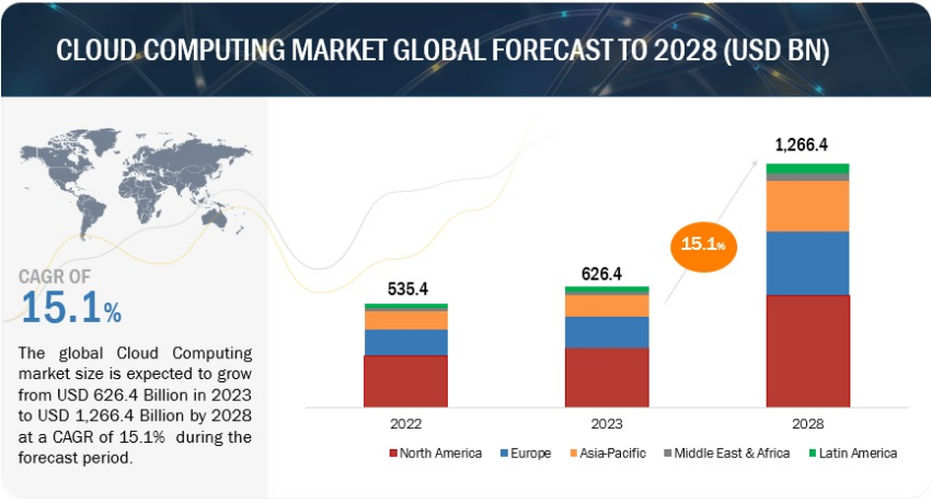 Cloud Computing Market Forecast
