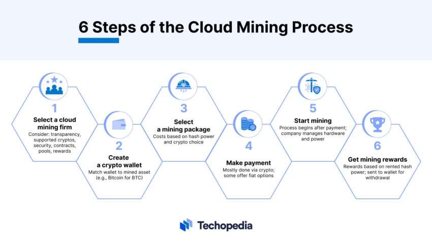 Cloud Mining Process