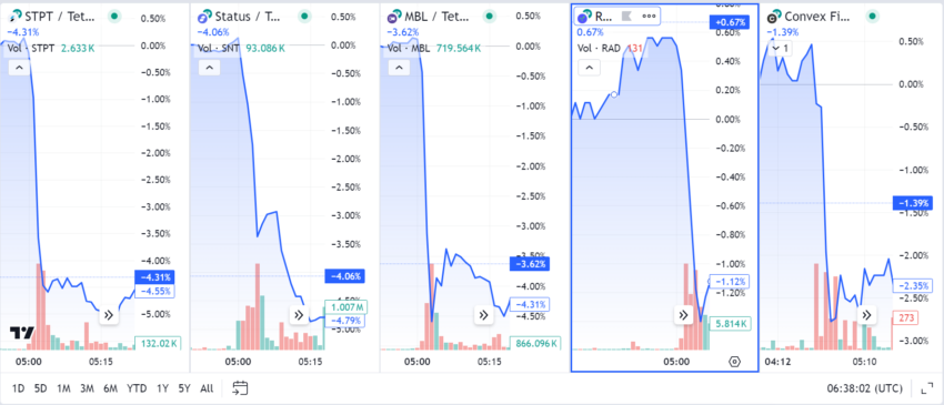 Andamento dei prezzi STPT, STN, MBL, RAD e CVX.