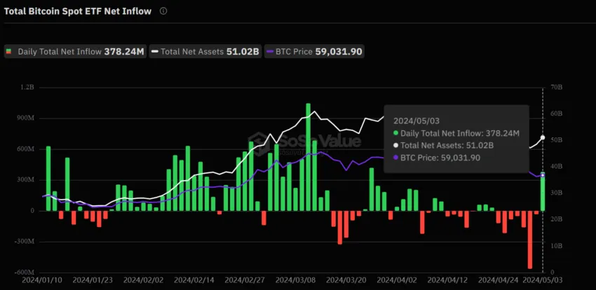 Total US Bitcoin Spot ETF net inflows.