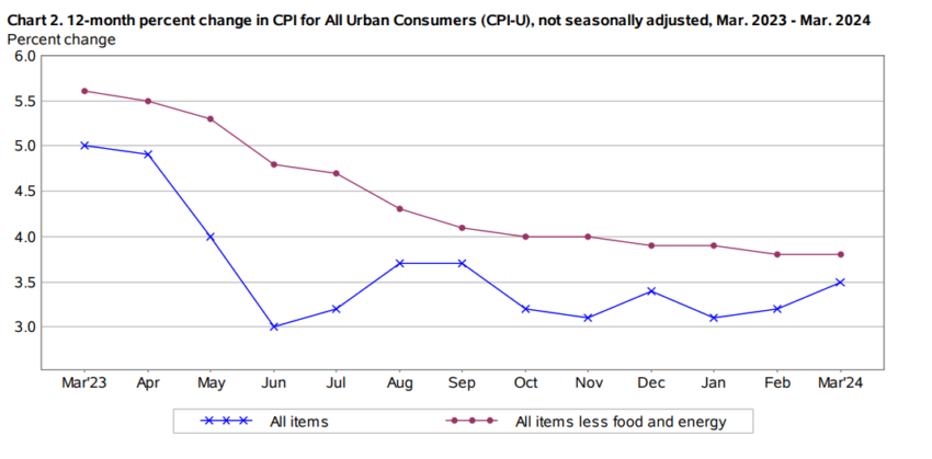 CPI dla wszystkich konsumentów miejskich (CPI-U) od marca 2023 r. do marca 2024 r.