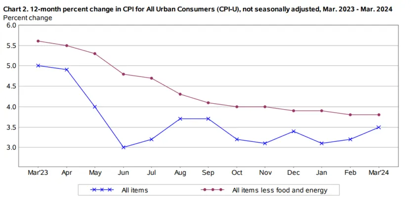 CPI for All Urban Consumers (CPI-U) from March 2023 to March 2024.