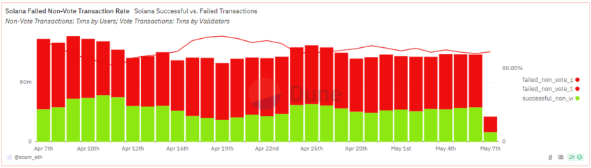 Solana Failed Transaction Rate.