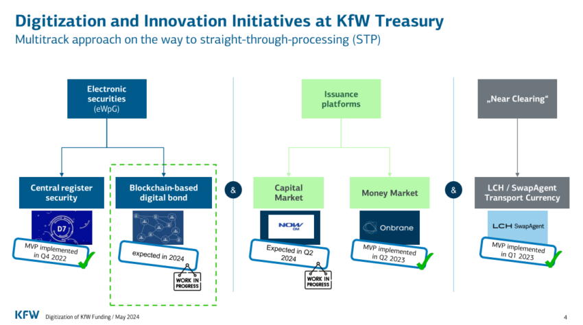Digitization and Innovation Initiatives at KfW Treasury. 