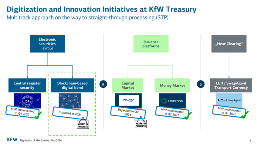 Iniziative di digitalizzazione e innovazione presso la Tesoreria KfW.