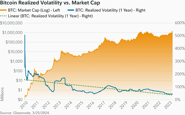 Bitcoin Realized Volatility vs. Market Cap.