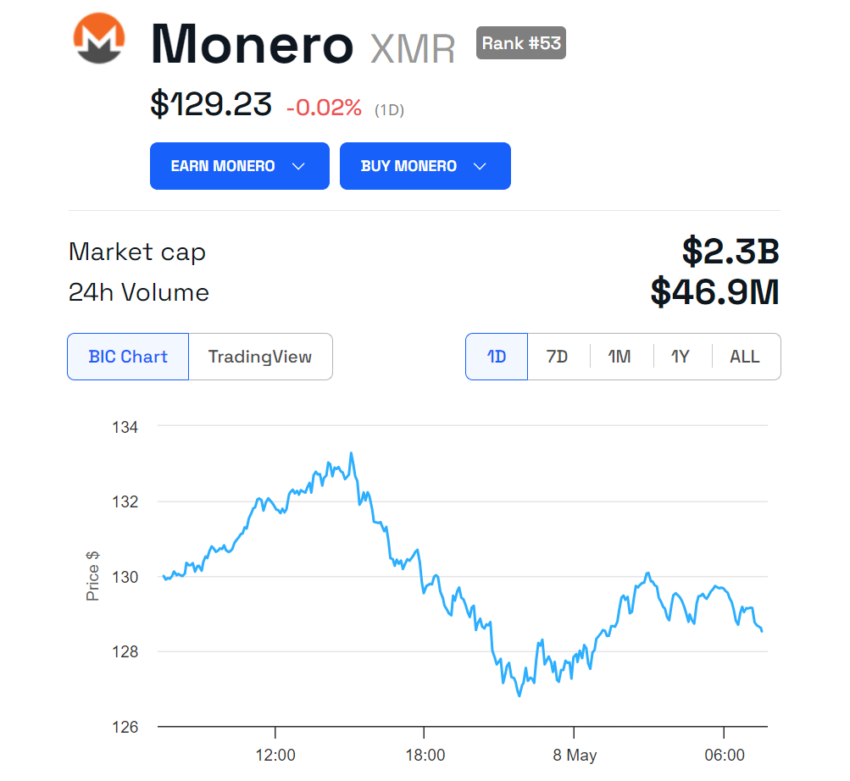 Monero (XMR) Price Performance.