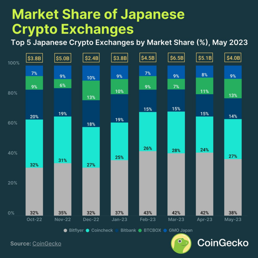 Top Crypto Exchanges in Japan