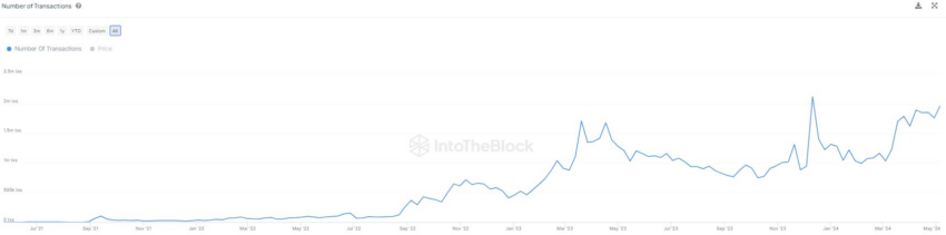 Numero arbitrale di transazioni. Fonte: IntoTheBlock