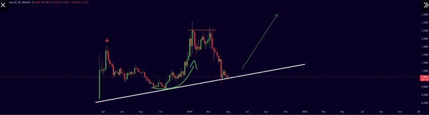 ARB Price Analysis. Source: X