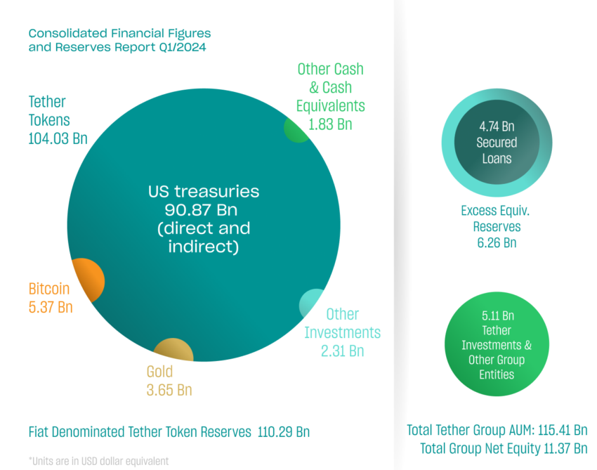 Tether Reserves