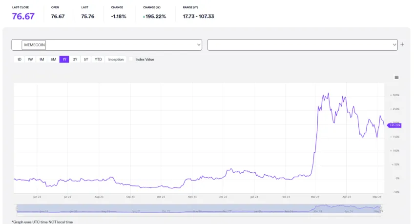 MEMECOIN Performance.