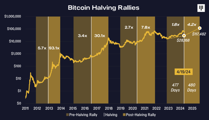 Cuộc biểu tình giảm một nửa Bitcoin.