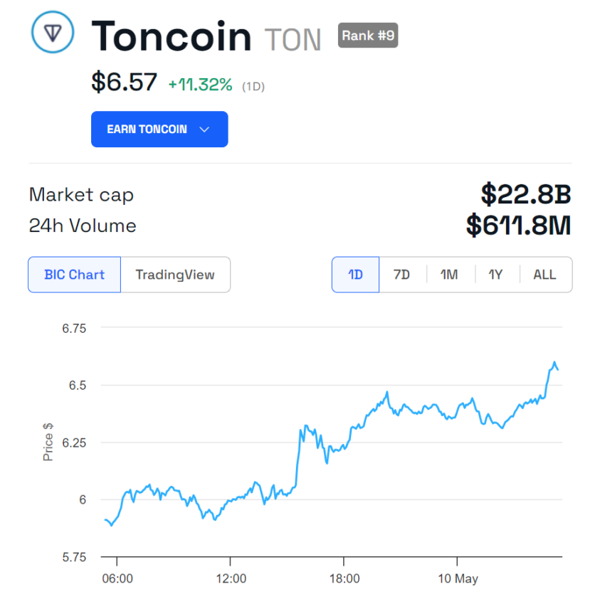 Kinerja Harga TON.