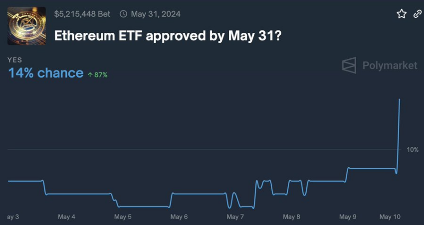 Probabilidades de aprobación del ETF spot de Ethereum