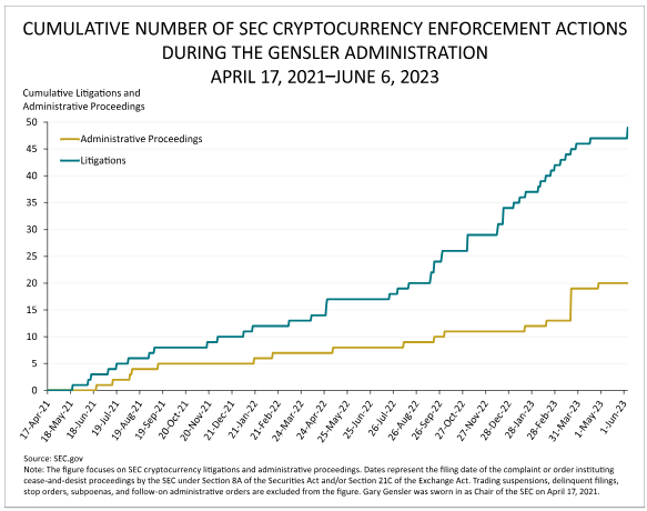 SEC Enforcement Actions Against Crypto Firms.