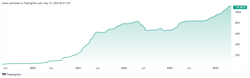 Market capitalization of Tether USDT Stablecoin