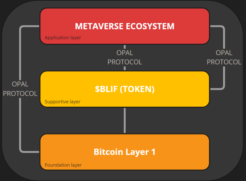 Protocolo Opal e fluxo de trabalho de token BLIF.