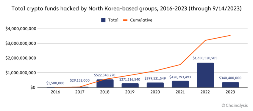 Fondi crittografici violati dalla Corea del Nord