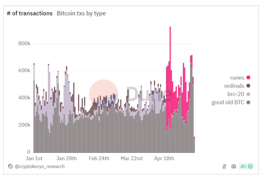 Numbers of Transactions in the Bitcoin blockchain by Type.