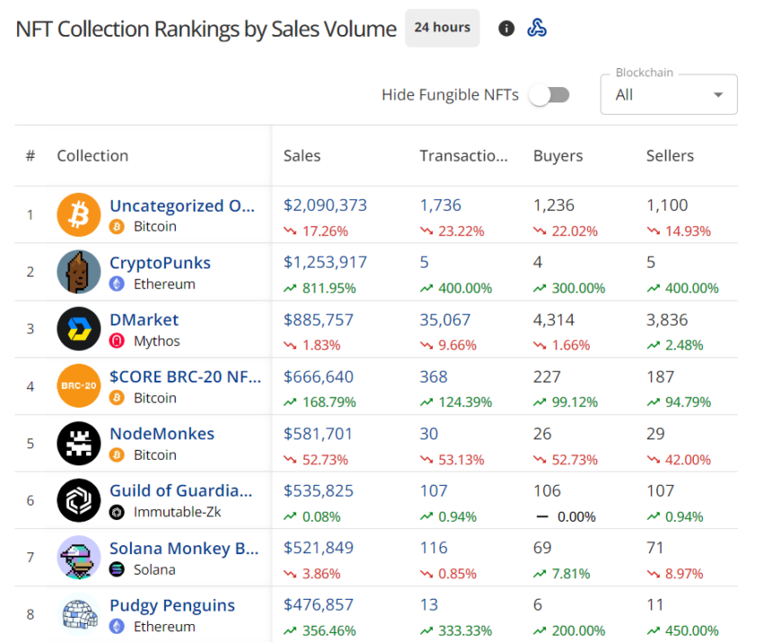 NFT Collection Rankings by Sales Volume.