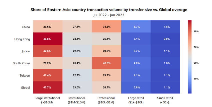Crypto Transaction Volume by Size in Eastern Asia.