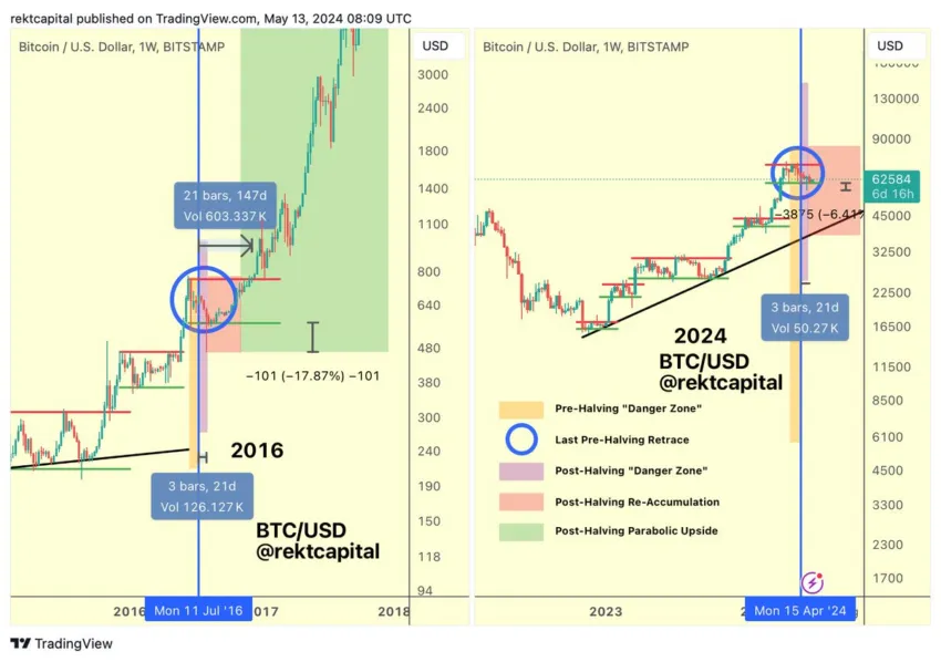 Bitcoin 1-week chart.