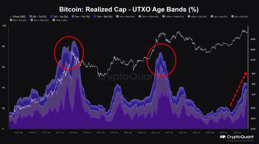 Bitcoin Realized Cap - UTXO Age Bands