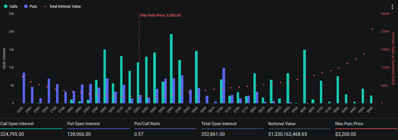Expiring Ethereum Options.