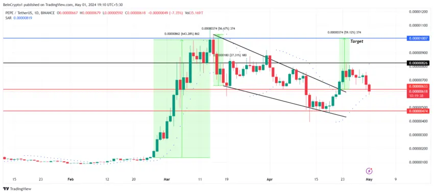 Pepe Price Analysis.