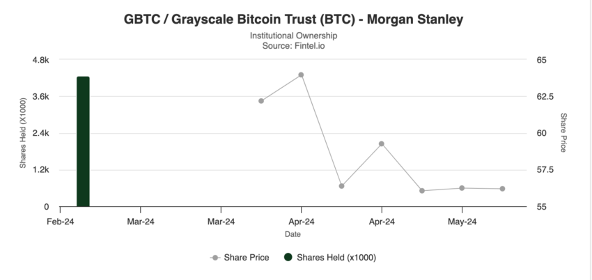 Morgan Stanley's GBTC Ownership