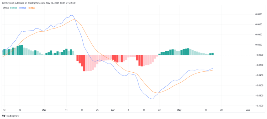 MATIC MACD. 