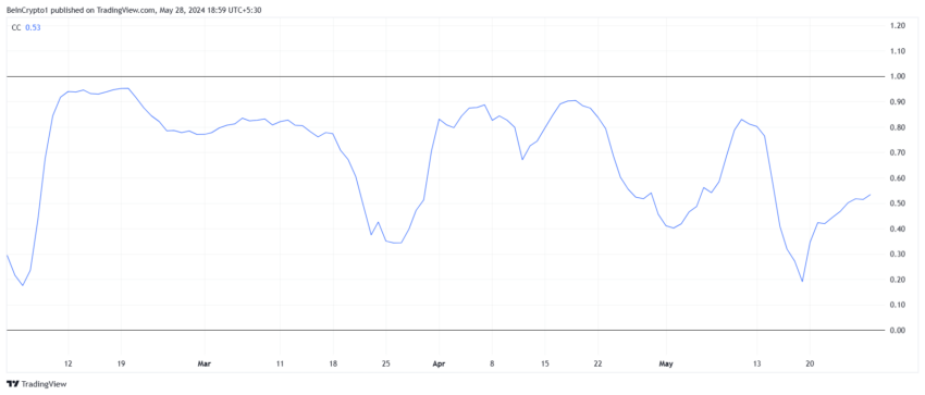 BNB correlation with Bitcoin.