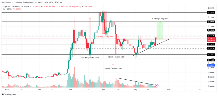 Dogecoin Price Analysis. 