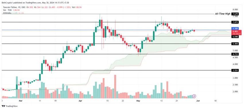 Token Price Analysis. 