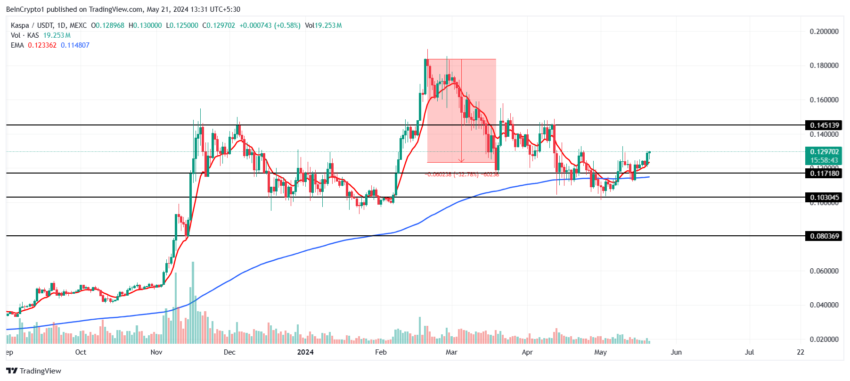 Kaspa Price Analysis. 