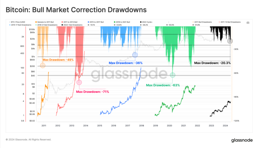 Bitcoin Bull Market Correction Drawdowns