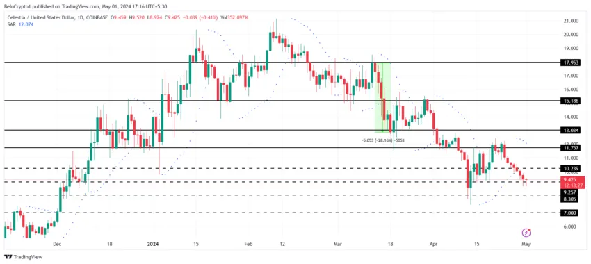 Celestia Price Analysis 