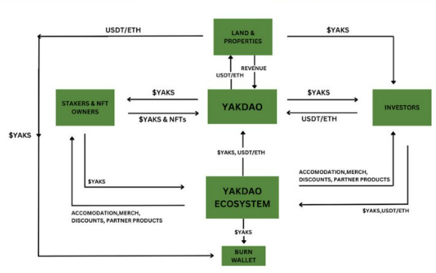 YakDAO ecosystem: Twitter.com