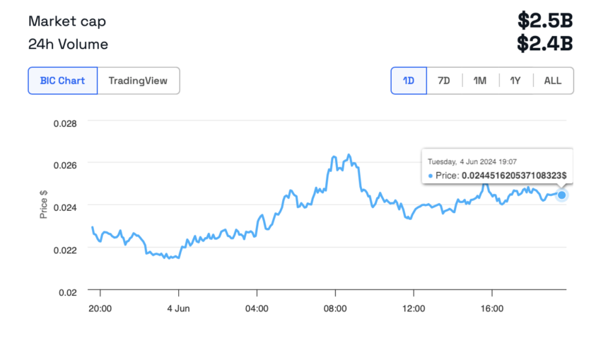 NOT Price Performance