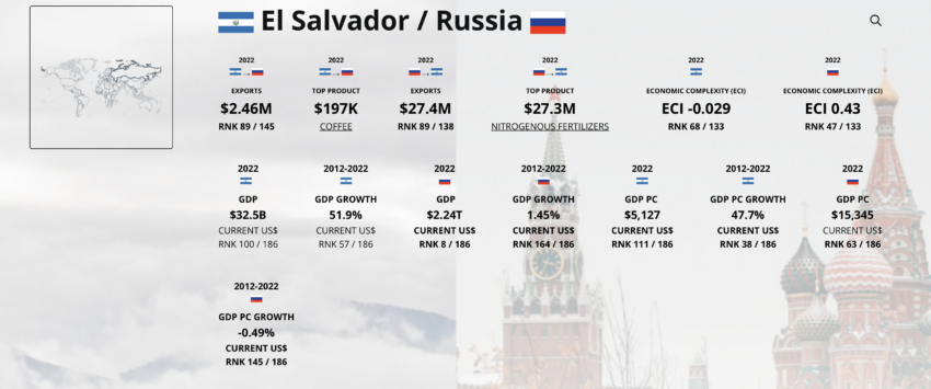 El Salvador and Russia Trading Scenario