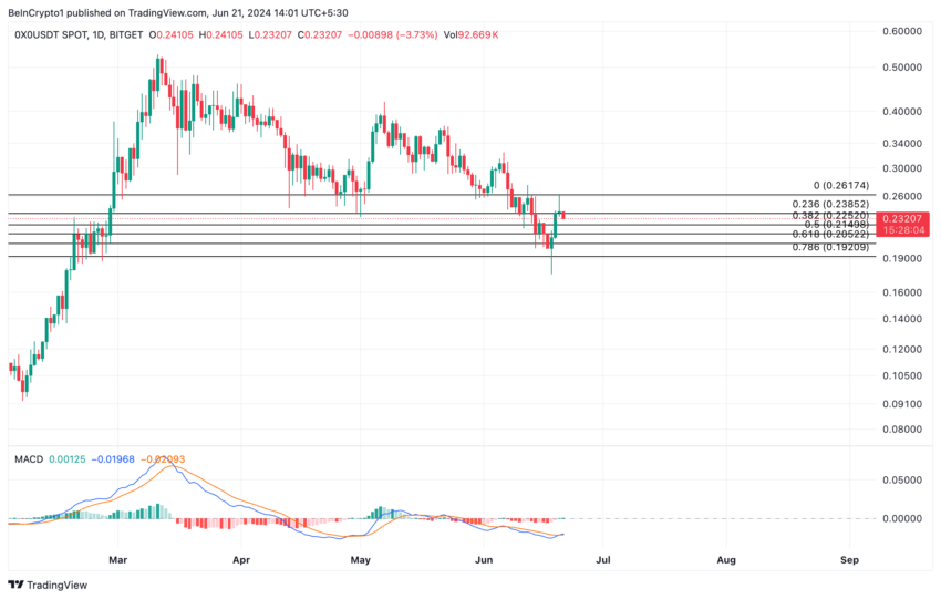 0x0 analysis