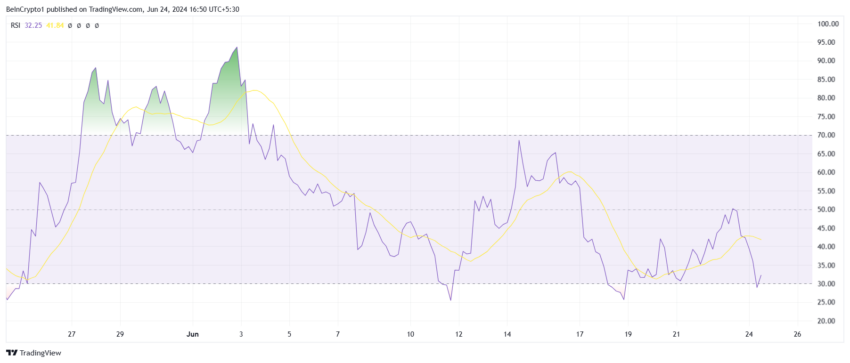 Notcoin RSI. 